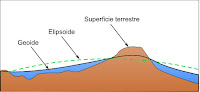 Fuente: http://volaya.github.io/libro-sig/chapters/Fundamentos_cartograficos.html Superficie real, geoide y elipsoide