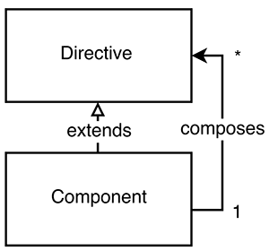 difference between directive and component