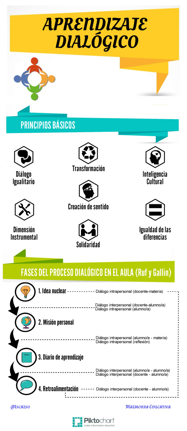 Atención ¡diversidad! ) Aprendizaje Dialógico