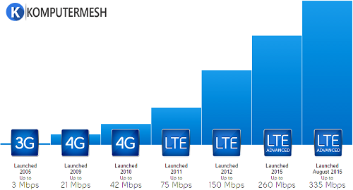 Cara mengubah Jaringan Android ke 3G / HSDPA / 4G LTE