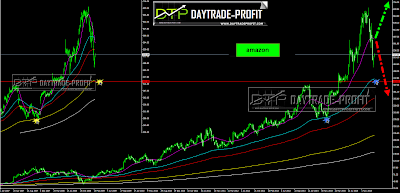 amazon technical analysis