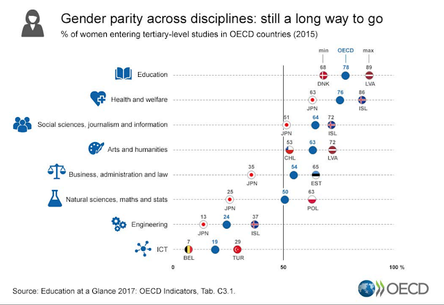 OECD Education at a glance - japan gender ratio