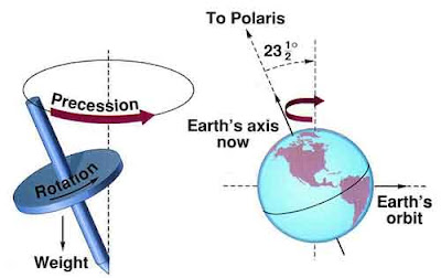 دراسة تؤكد أن الأرض قد تتفرد بالحياة في هذا الكون Precession_1