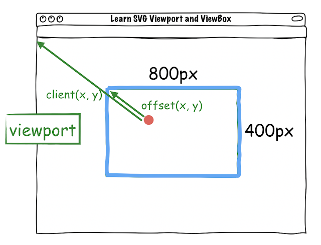 SVG viewport and viewBox