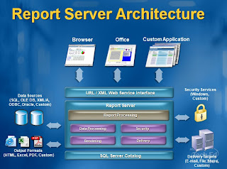 sharing: SQL Server - Report Server Architecture