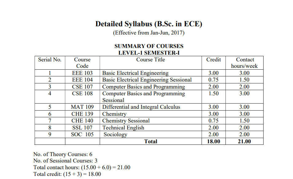 Electronic and Communication Engineering Syllabus Ofuran