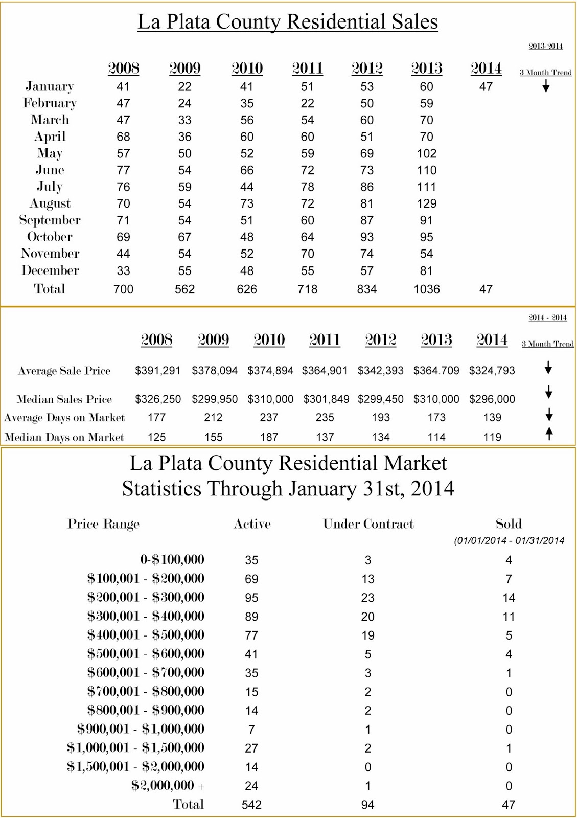 Durango Colorado Real Estate La Plata County January Sales Numbers