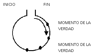 momentos de la verdad