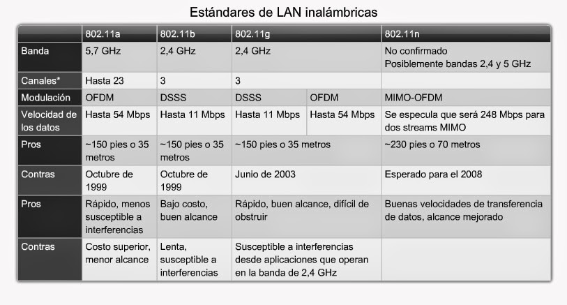 N. 11a 802. Технология 802. 11a, 802. 11 b/ g/ n.