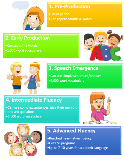 Language Acquisition Chart For Ell Students