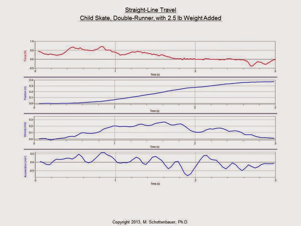Ice Skating Science Real Ice Skating Data from Child Double Runner Skates!