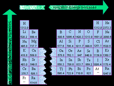 PERIODIC TABLE | ELECTRONEGATIVITY | NOBLE GASES: Ionization energy and