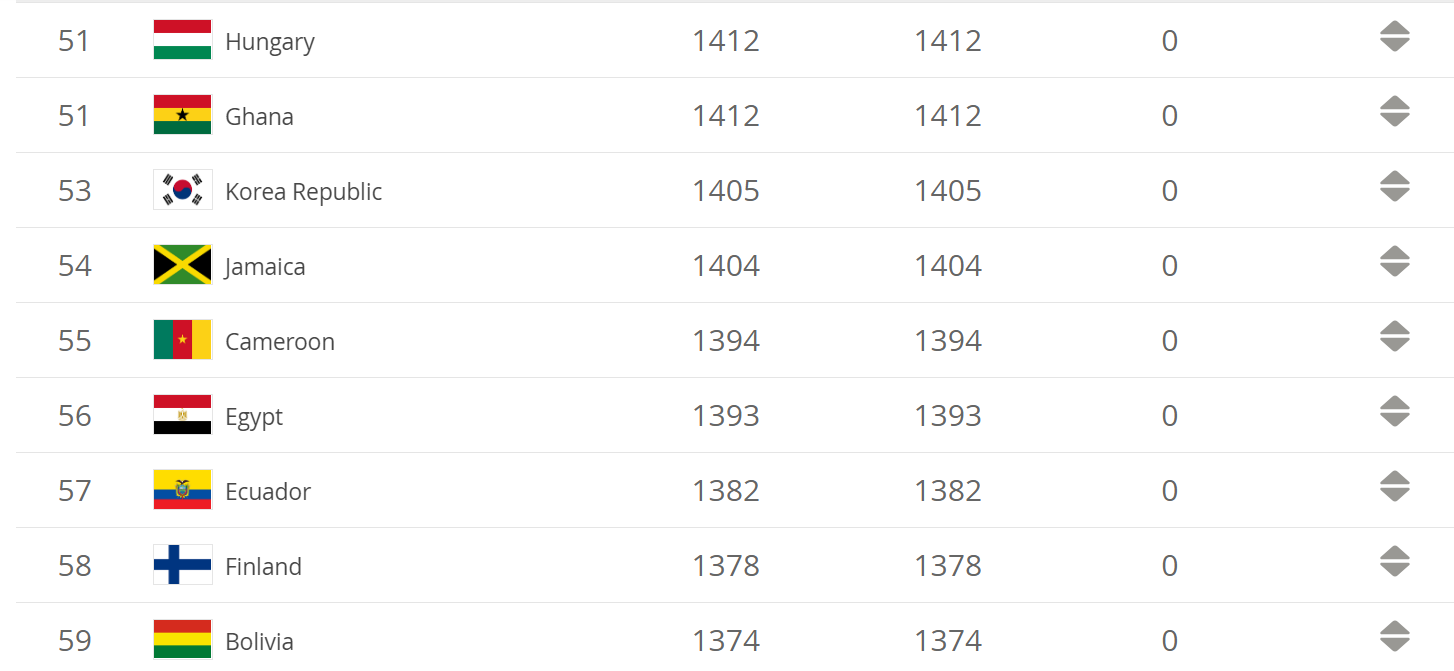 Fifa World Rankings March 2022