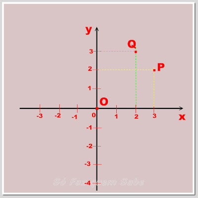 Representação de pontos no plano cartesiano ortogonal com suas abscissas e ordenadas