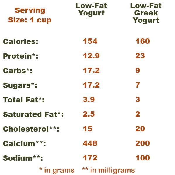 Greek Yogurt Greek Yogurt Vs Cottage Cheese