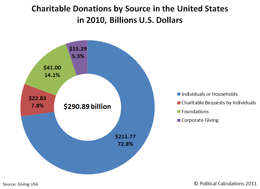 Chart Of Accounts Charitable Donations