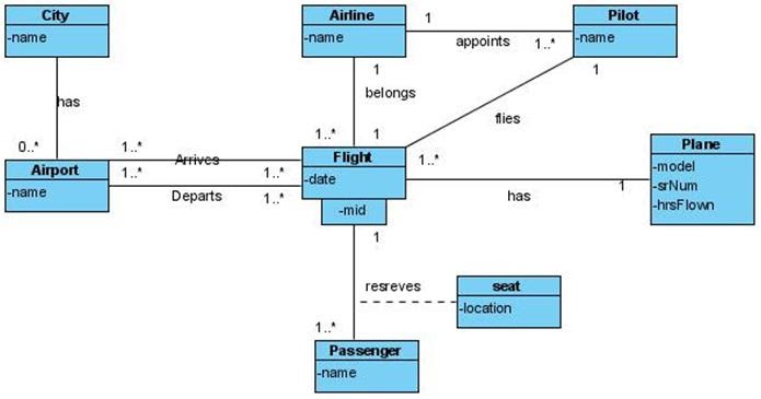 Class Diagram for Airport UML Questions | Programs and ...