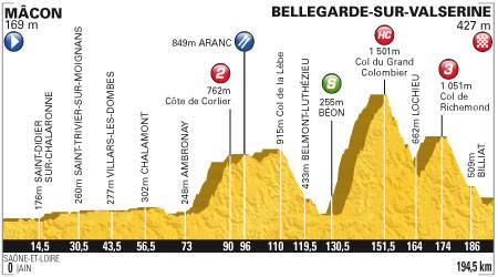 Perfil 10ª etapa Tour de Francia 2012 Mâcon / Bellegarde-sur-Valserine