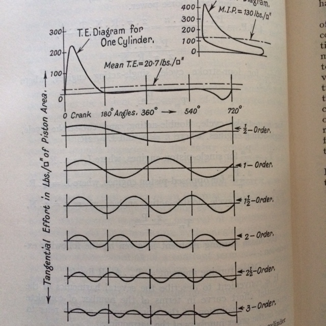 Yooper Tales Internal Combustion Engine Torsional Harmonics where do