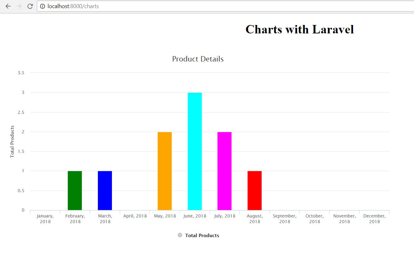 Consoletvs Charts Laravel