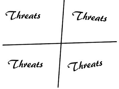All the SWOT quadrants are "Threats". 
