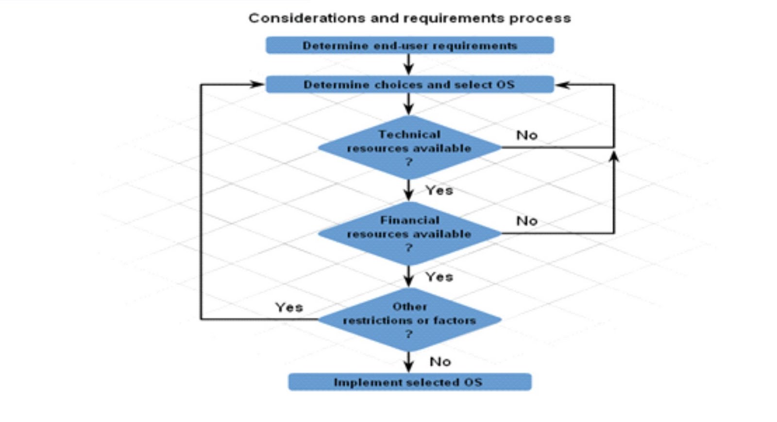 Requirements process
