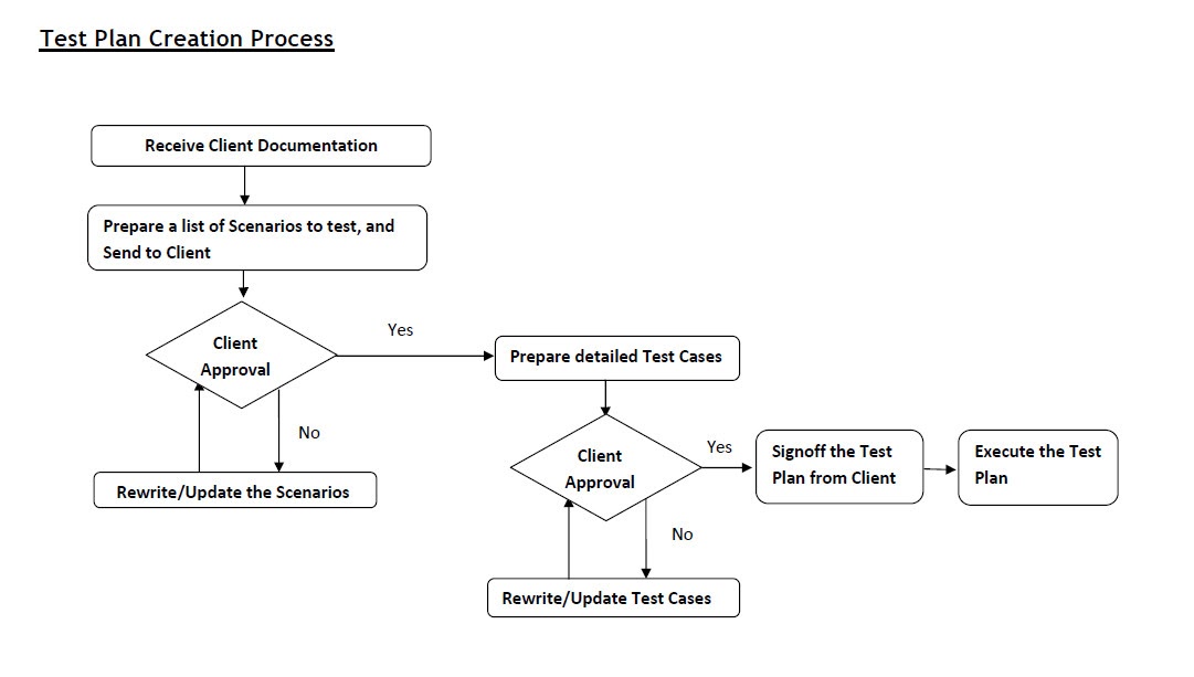 Flow Chart - Software Testing Concept