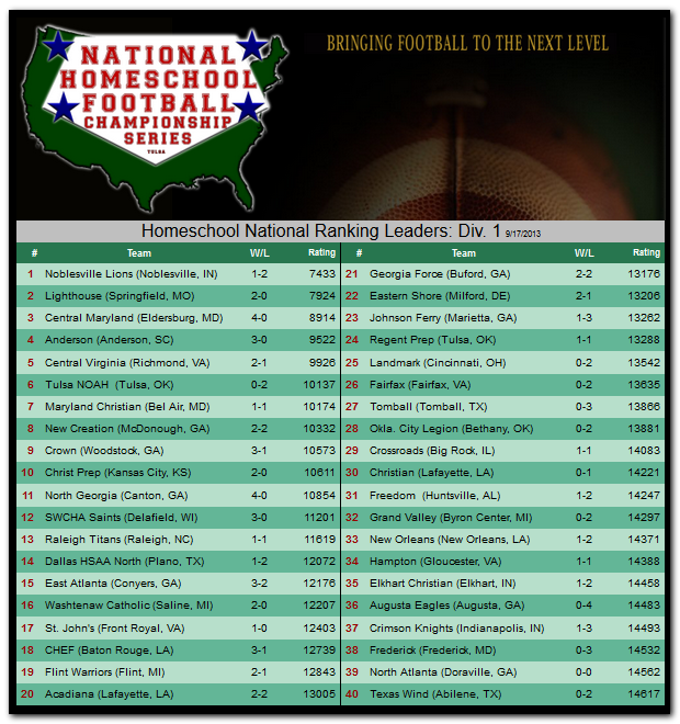 National Homeschool Football Championship Series National Rankings