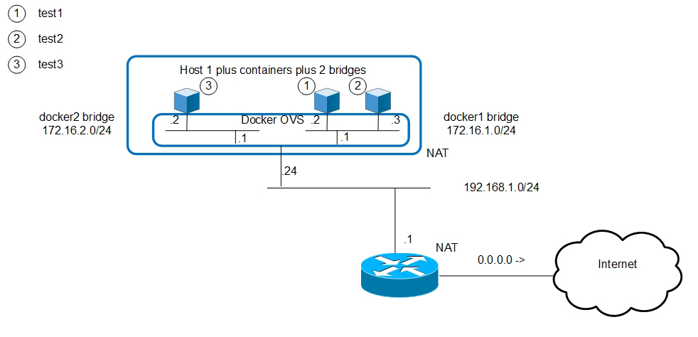 Testing host. Сеть docker. Docker Bridge Network. Docker сети ov. Типы сетей в докере.
