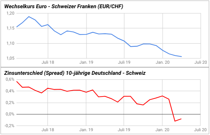 Liniencharts EUR/CHF-Kurs und Zinsspread Deutschland-Schweiz 2018-2020