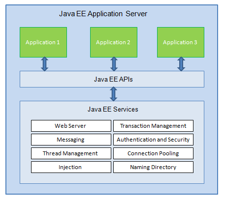 EExplorations: Java EE and application servers, part three