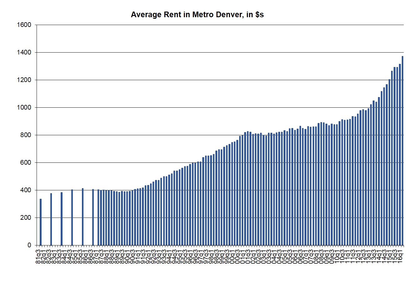 Colorado Economy Journal Average rent in metro Denver hits new high as