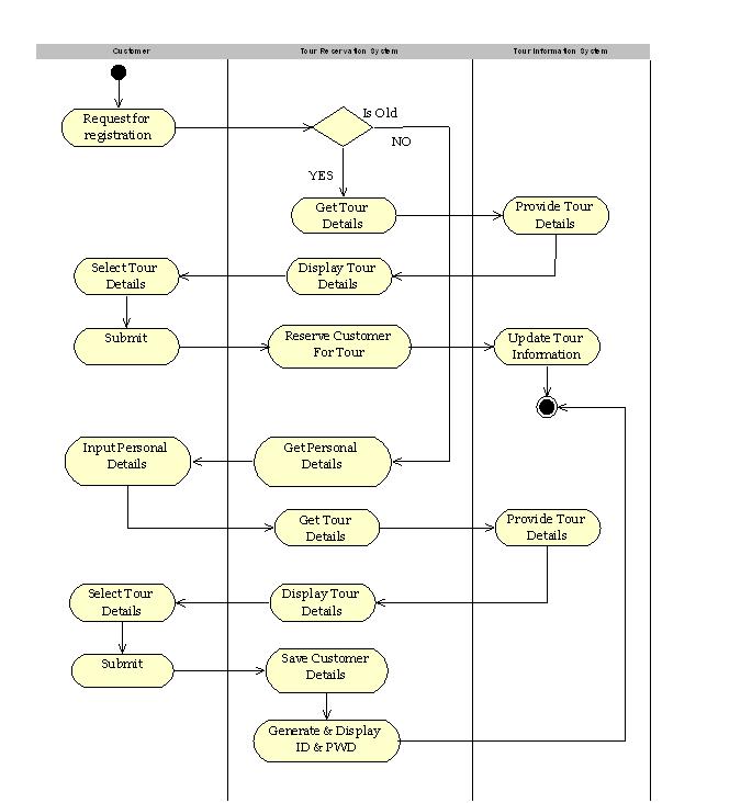 [DIAGRAM] Uml Diagrams For Tour And Travel Management - MYDIAGRAM.ONLINE