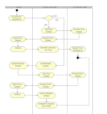 Activity Diagram For Hotel Reservation System