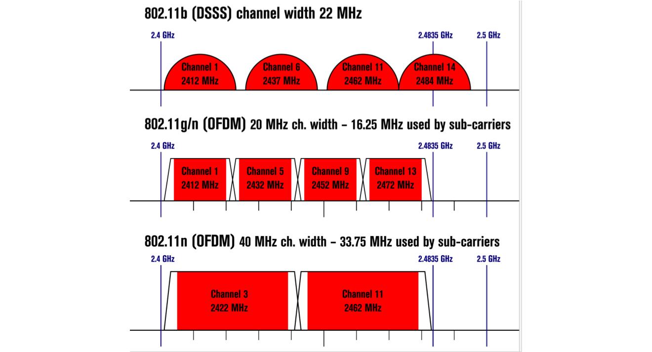 Wireless Understanding Frequency Bands Used in WLANs