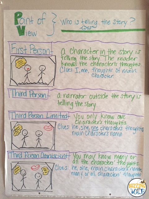 This post explains how to teach point of view with a free download! This resource includes the materials you need for an activity to introduce 1st person, 3rd person limited, and 3rd person omniscient points of view to 3rd, 4th, or 5th grade students in an engaging lesson. Three different passages serve as examples of each point of view. The resource also includes a sample anchor chart and printable posters! #pointofview