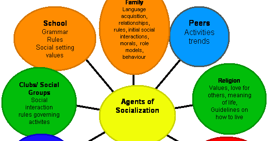 Dhruv Different Agents Of Socialization Dhruv Different Agents Of Socialization