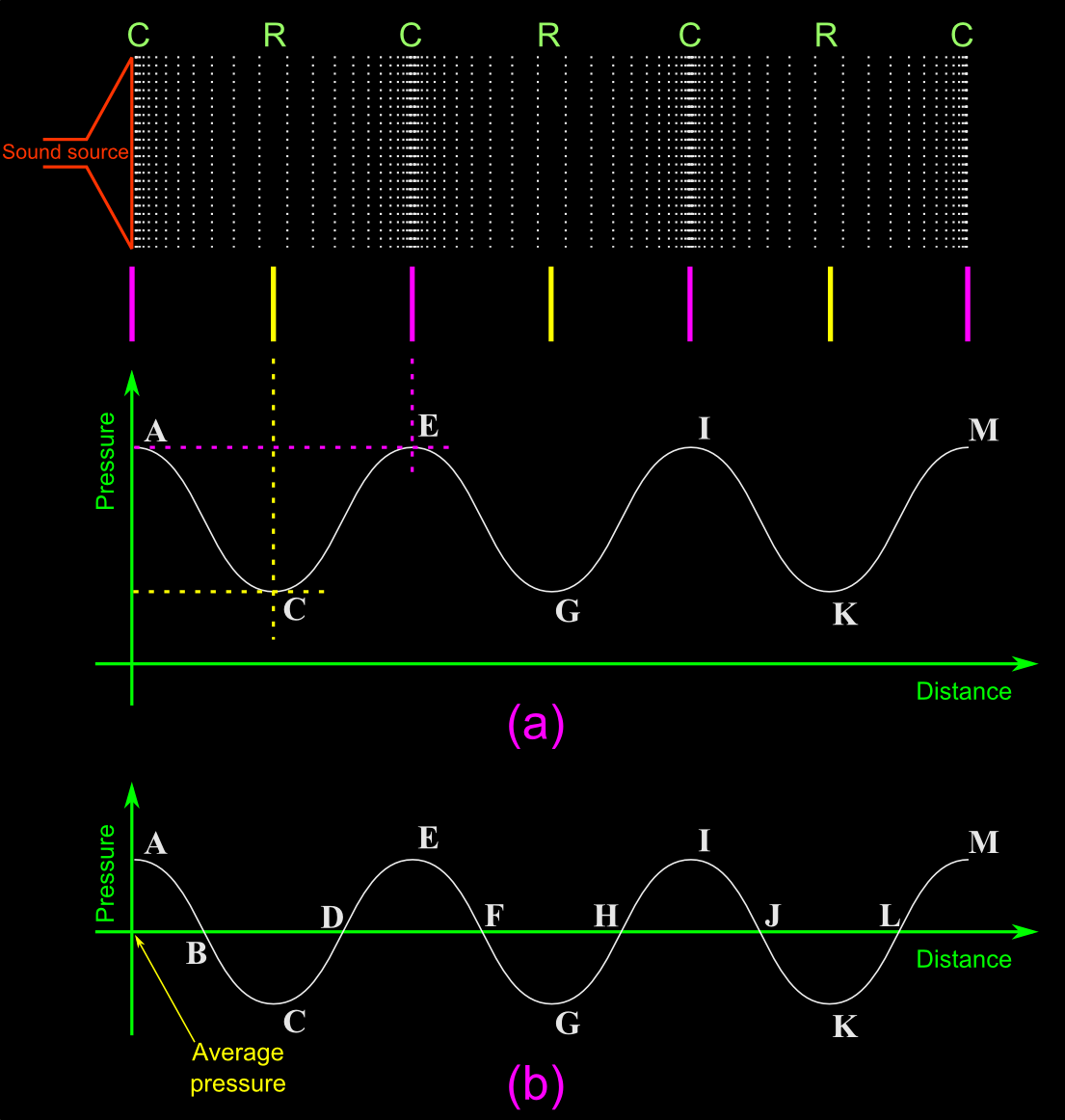High school Physics Lessons Chapter 5.1 Wave length, Frequency and