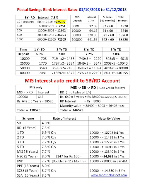 Post office interest rate Search result for post office interest rate