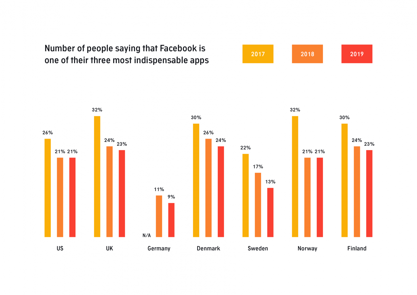 This chart shows the percentage of people saying that Facebook is one of their most indispensable apps