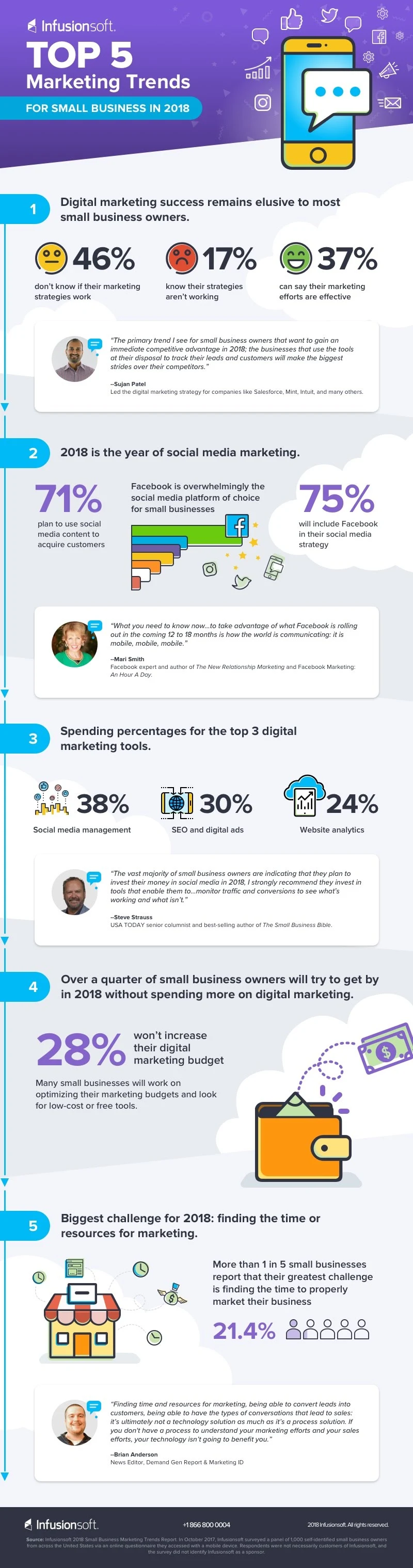 Top 5 Marketing Trends for Small Business in 2018 [Infographic]