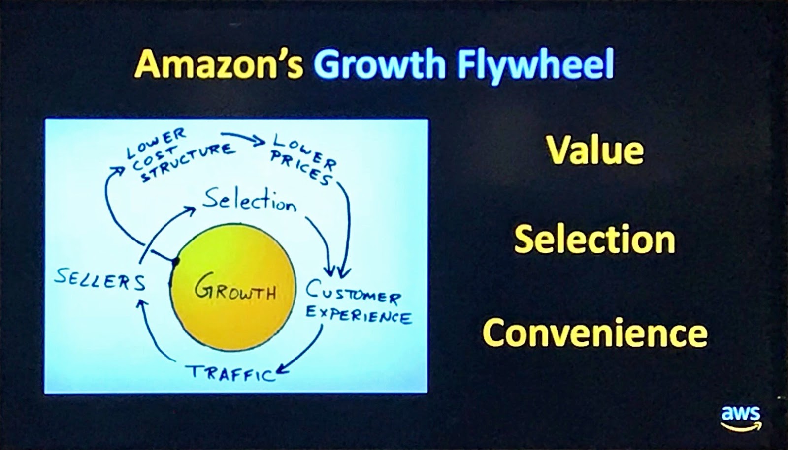 Amazon's key to success Customer Obsession K Bulsuk Full Speed Ahead