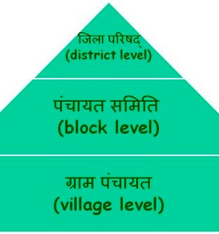 panchayat raj 3 tier - पंचायती राज – ग्राम पंचायत, पंचायत समिति और जिला परिषद्
