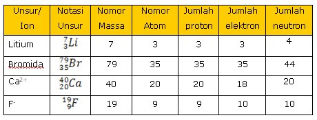 Nomor Massa Dan Nomor Atom - Alampun Bertasbih