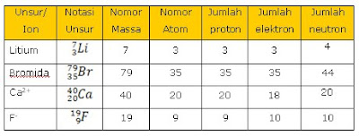  Nomor  Massa Dan Nomor  Atom  Alampun Bertasbih