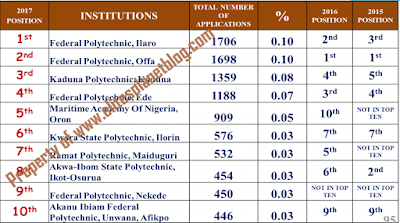 2017 UTME APPLICATION STATISTICS BY INSTITUTION TOP TEN INSTITUTIONS- (ALL POLYTECHNICS/MONOTECHNICS) – FIRST CHOICE 2017 UTME APPLICATION STATISTICS BY INSTITUTION TOP TEN INSTITUTIONS- (ALL POLYTECHNICS/MONOTECHNICS) – FIRST CHOICE