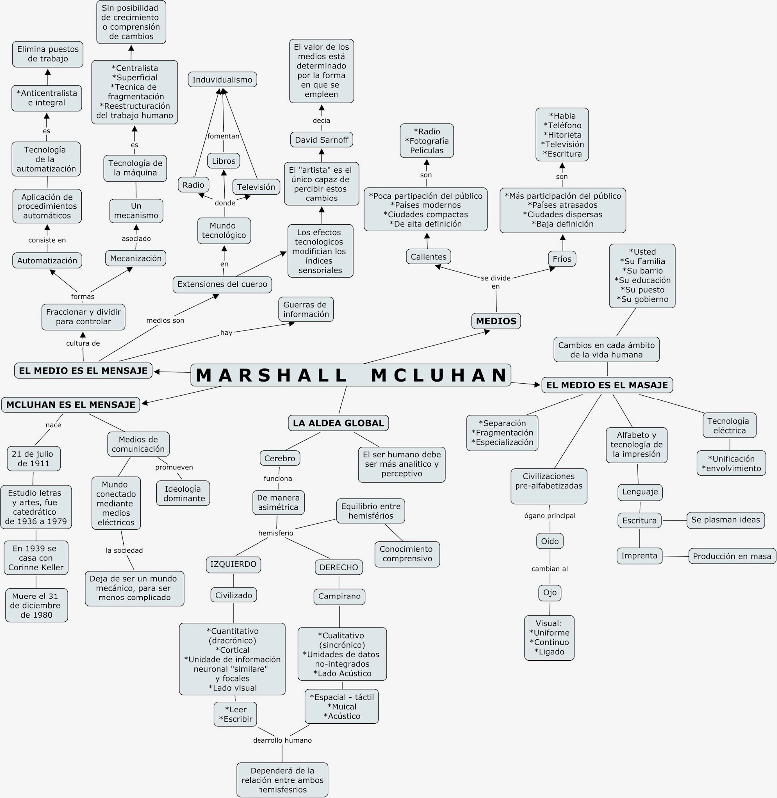 Teoría de la Comunicación MARSHALL MACLUHAN