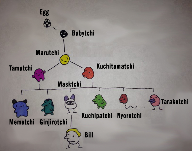 Tamagotchi Mini Growth Chart