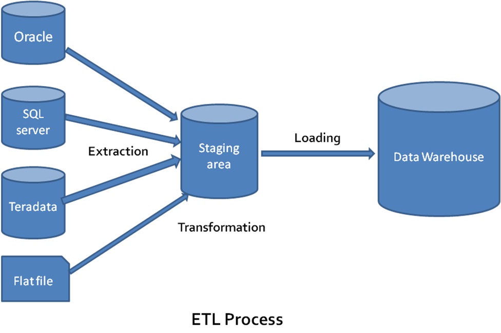 Данных load. Хранилище данных ETL. ETL система. ETL процессы. OLTP И OLAP.