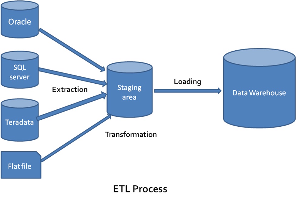 Load stage